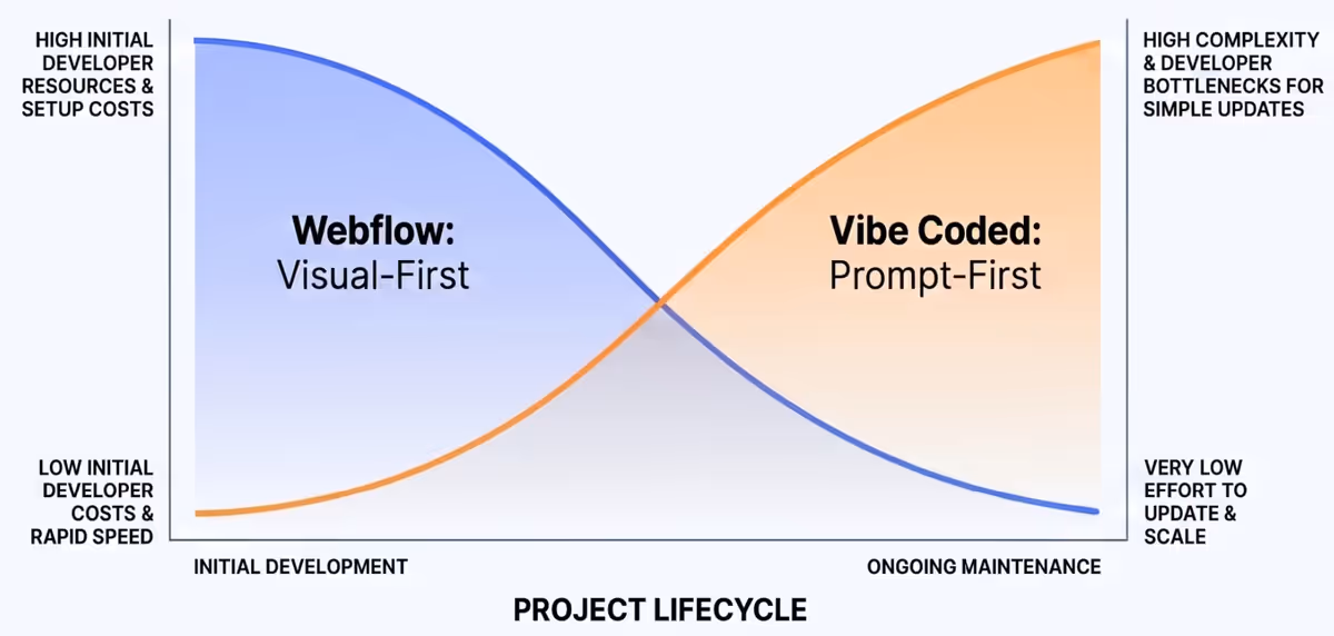 Diagram of the three project lifecycle phases and where developer time concentrates